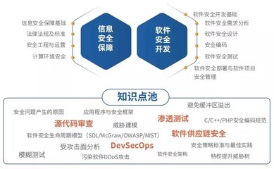 國家注冊(cè)信息安全專業(yè)人員（CISD）視角下的網(wǎng)絡(luò)與信息安全軟件開發(fā)